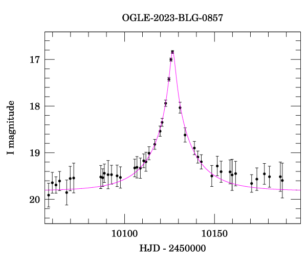 Event light curve