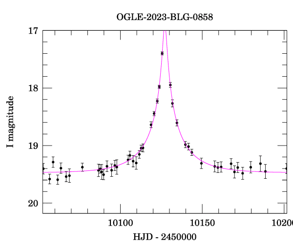 Event light curve