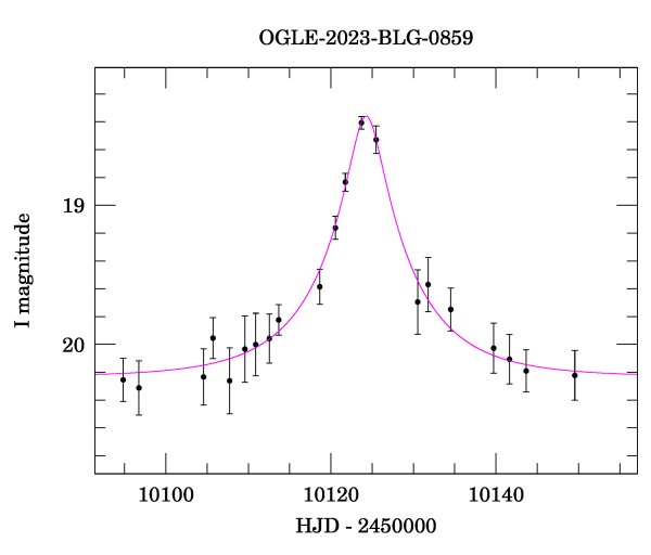 Event light curve