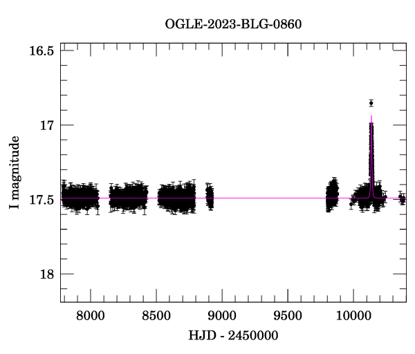 Light curve