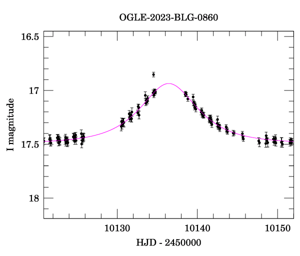 Event light curve