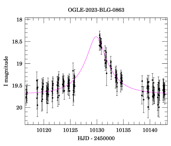 Event light curve