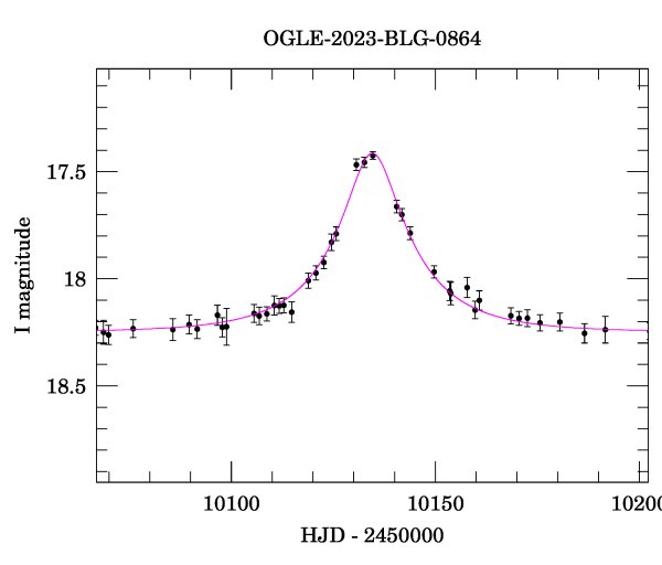 Event light curve