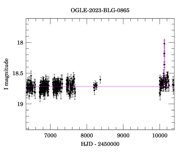 Light curve