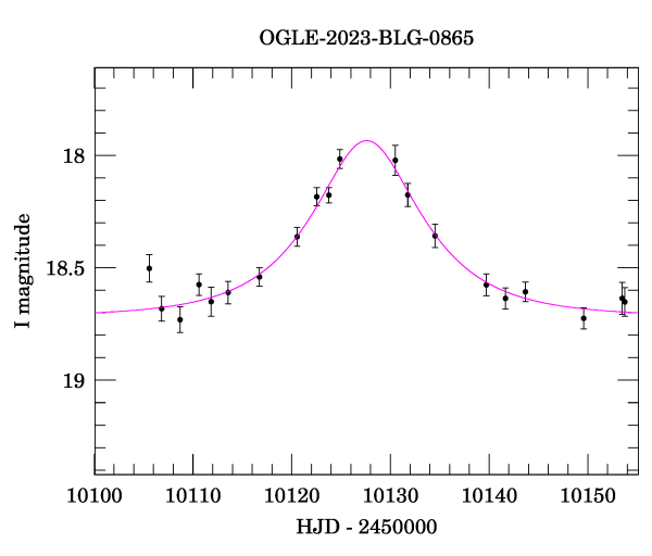 Event light curve