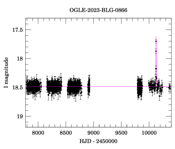 Light curve