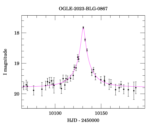 Event light curve