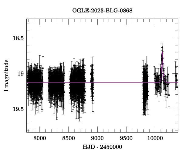 Light curve