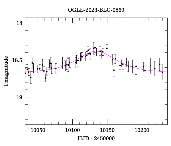 Event light curve