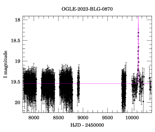 Light curve