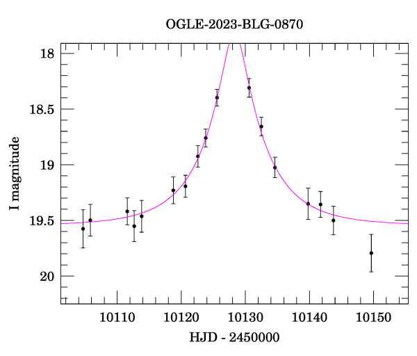 Event light curve