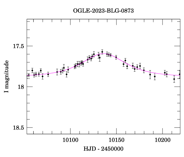 Event light curve