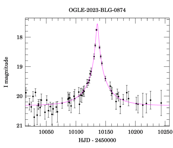 Event light curve