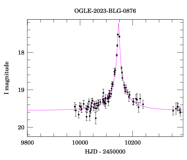 Event light curve