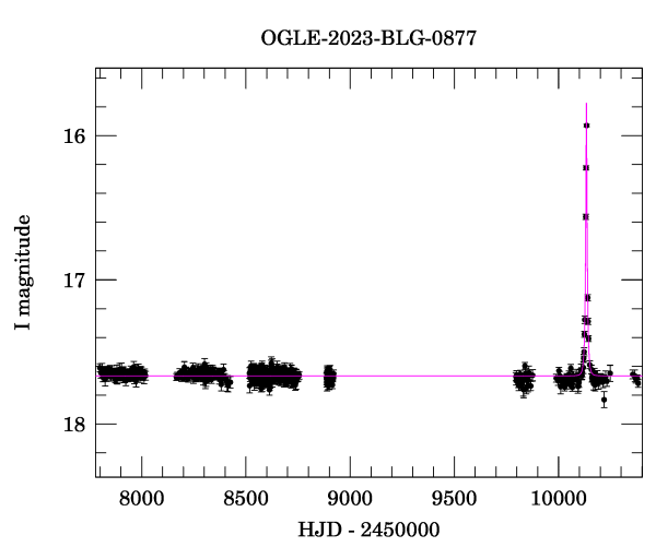 Light curve