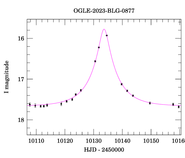 Event light curve