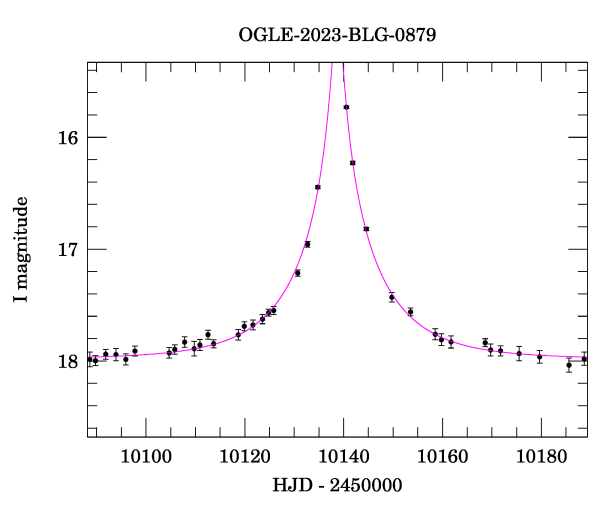 Event light curve