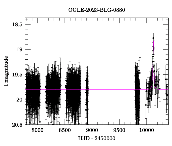 Light curve