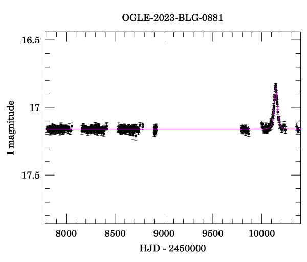 Light curve