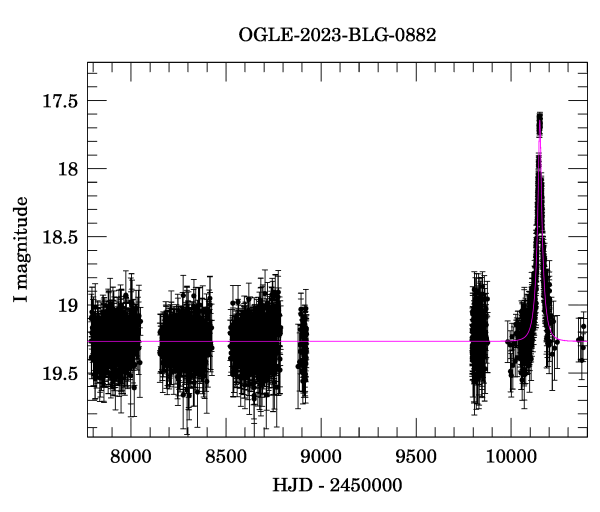 Light curve