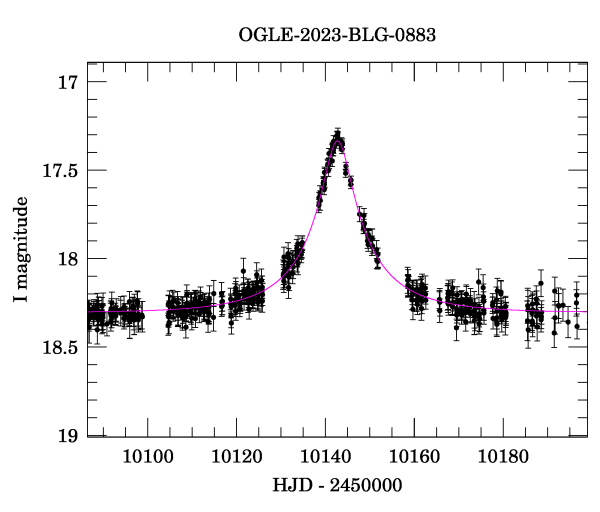 Event light curve