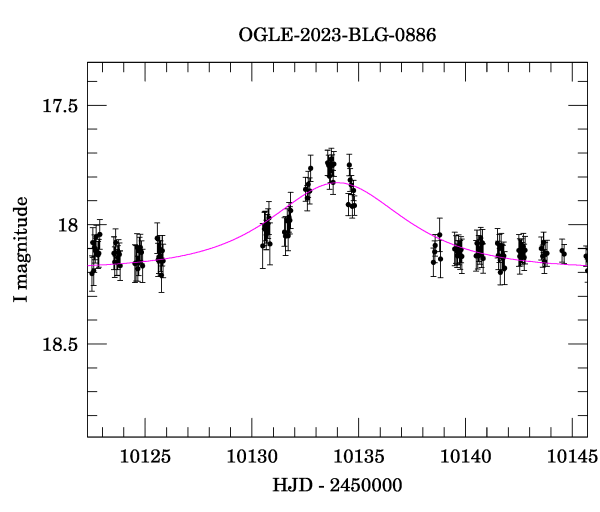 Event light curve