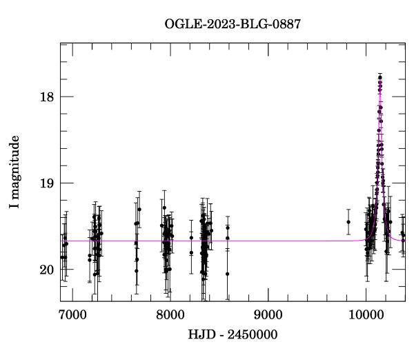 Light curve