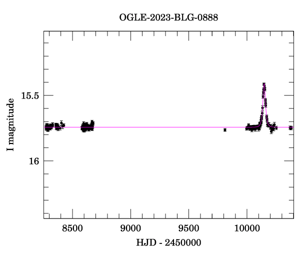 Light curve