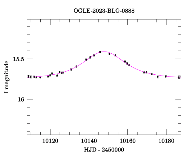 Event light curve