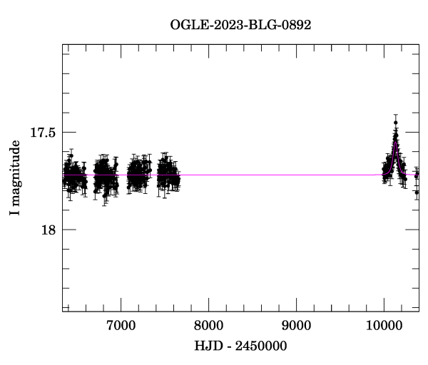 Light curve