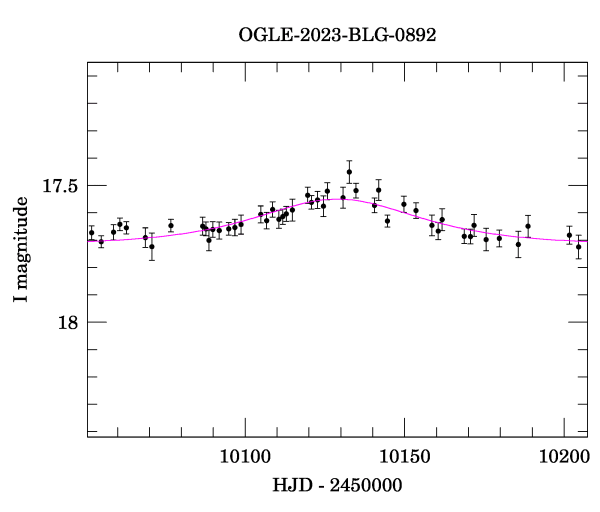 Event light curve