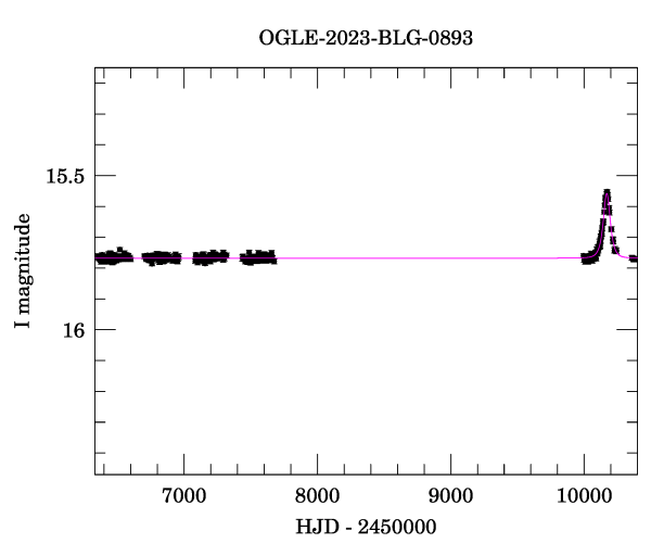 Light curve