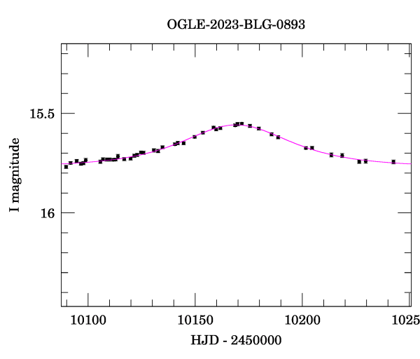 Event light curve