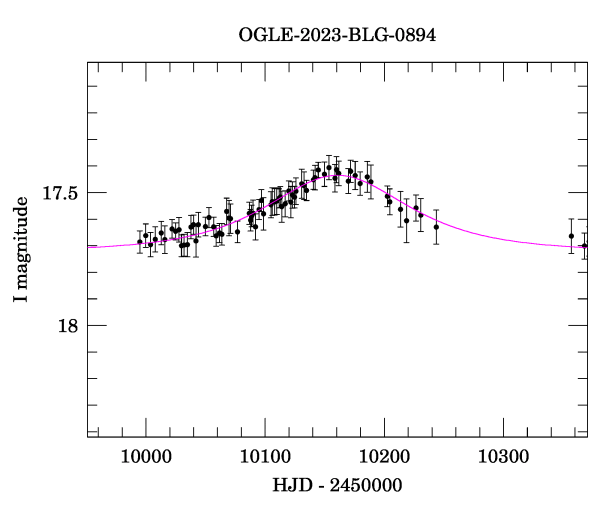 Event light curve