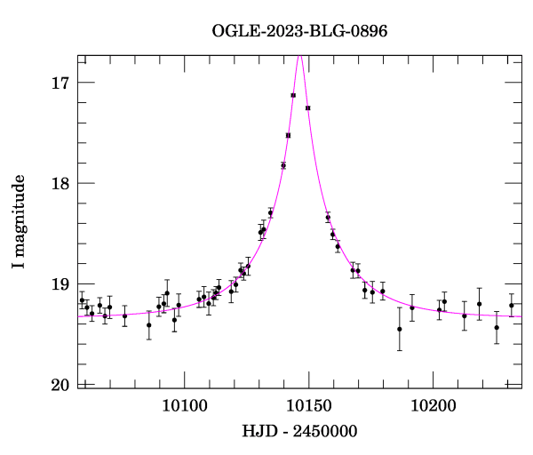 Event light curve