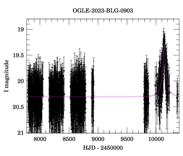 Light curve