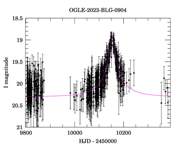 Event light curve