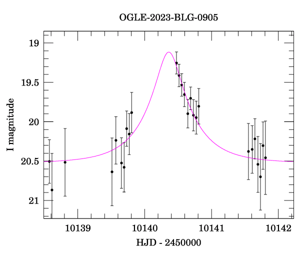 Event light curve