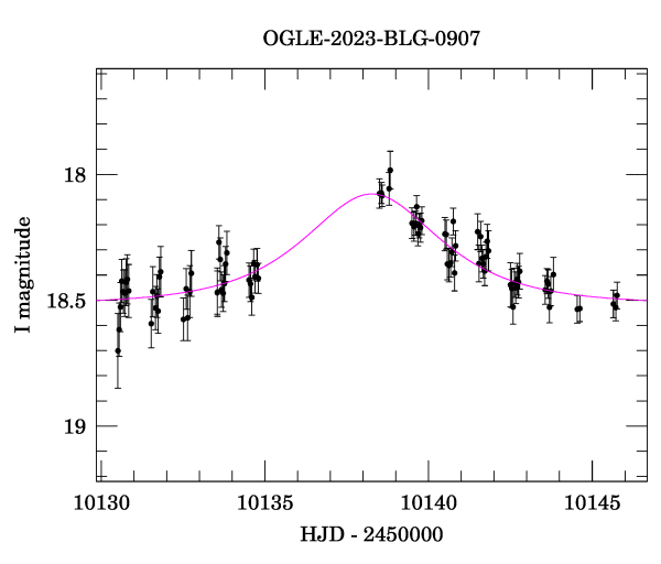 Event light curve