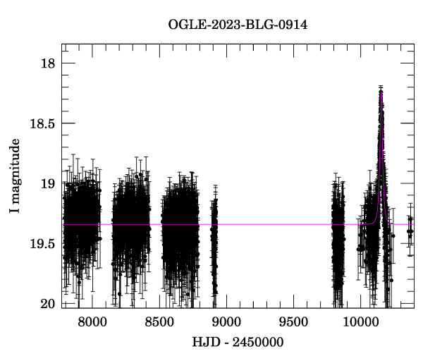 Light curve