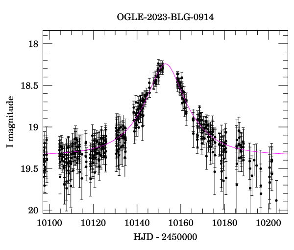 Event light curve