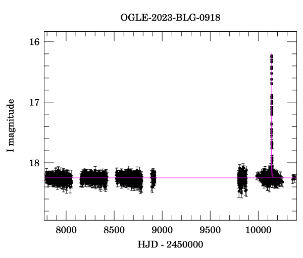 Light curve