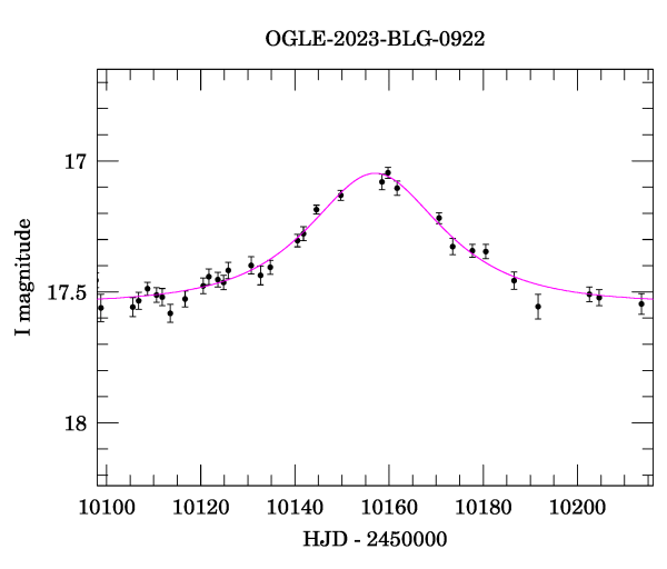 Event light curve