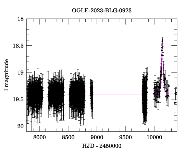 Light curve