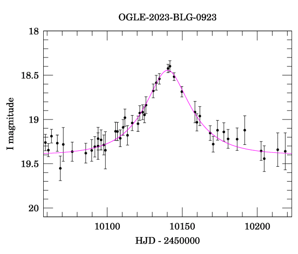 Event light curve