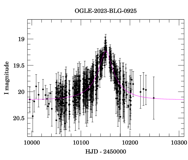 Event light curve