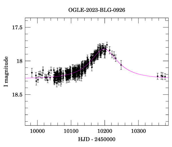 Event light curve