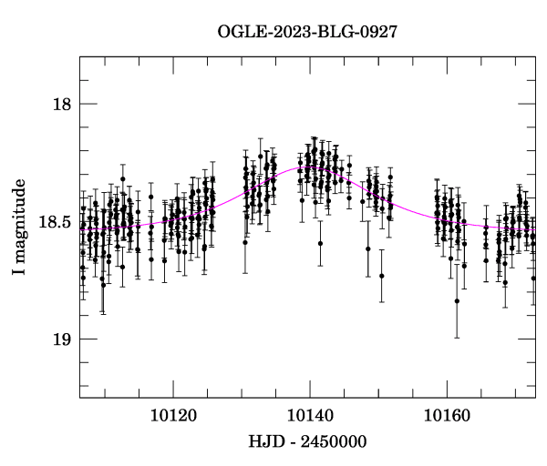 Event light curve