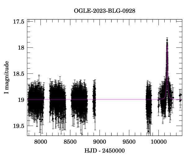 Light curve