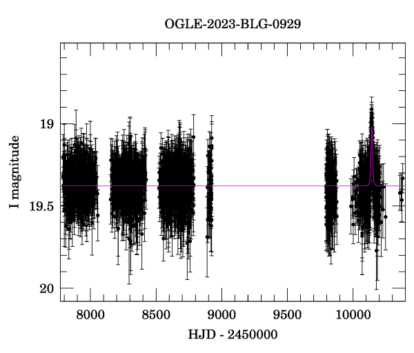 Light curve